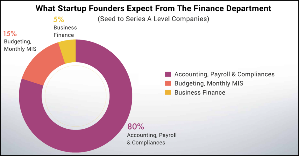 Key Responsibilities Of The Finance Department In A Startup Finaksglobal